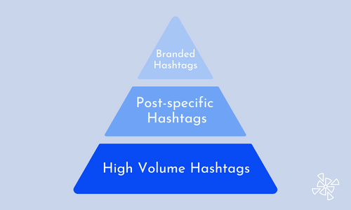 A pyramid with high volume hashtags at the bottom, post-specific hashtags in the middle and branded hashtags at the top.