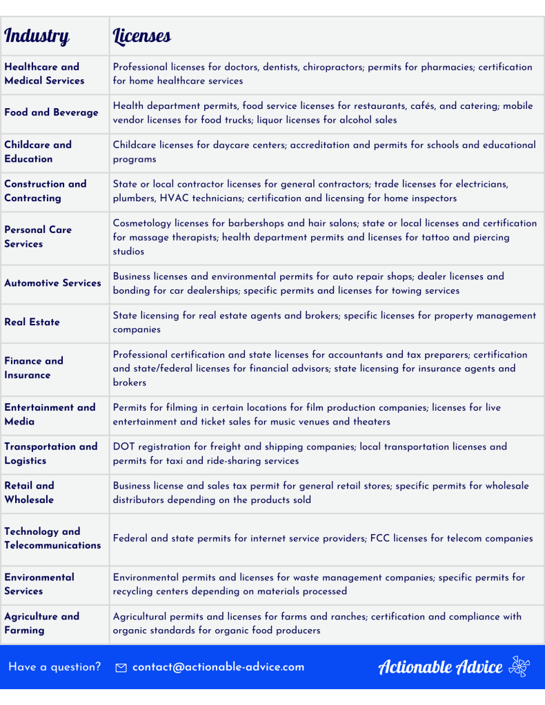 A table summarizes the licenses needed for each industry